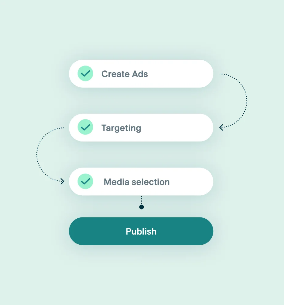 Efficient setup of native advertising on Readpeak: Create Ads → Targeting → Media Selection → Publish