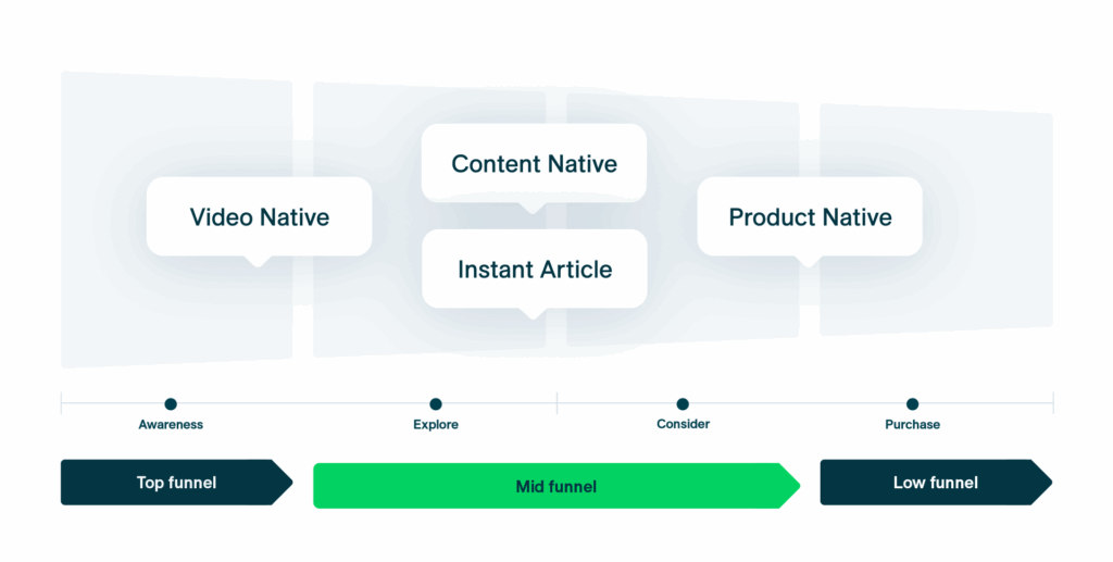 product funnel